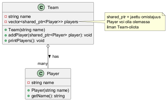 Aggregaatio UML-diagrammi